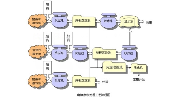 電鍍污水處理工藝流程圖